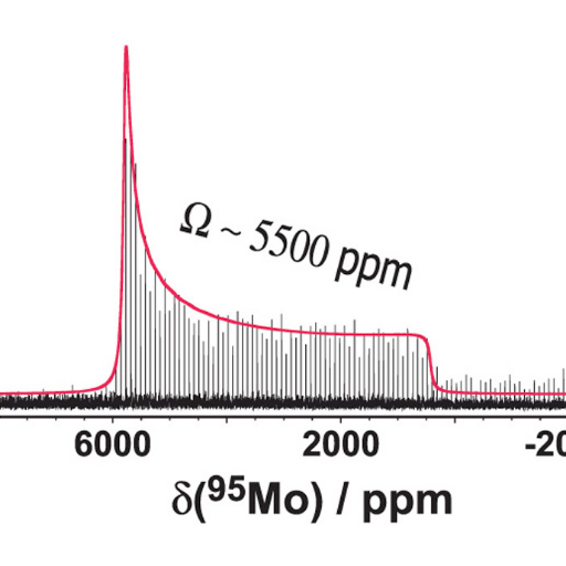 Solid State Nuclear Magnetic Resonance Profile