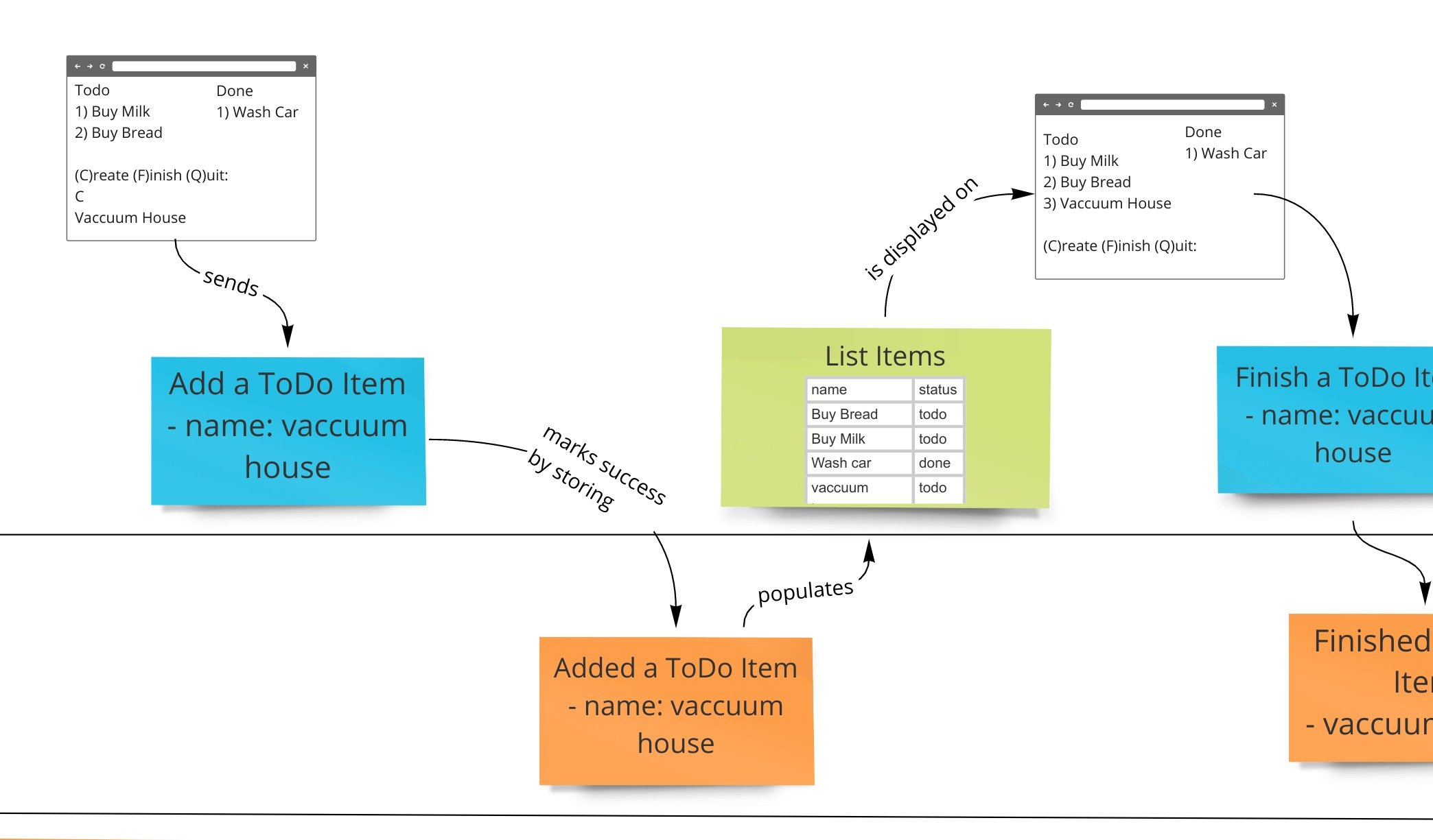 Event Modeling describes systems for all roles in an organization: workflows, coupling & complexity for estimating, building, scaling, & maintaining.