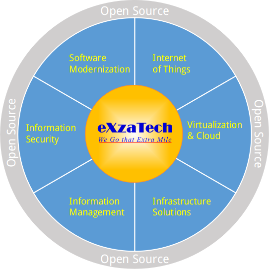 Providing IT Infrastructure and software solutions & services using Open Source Technologies