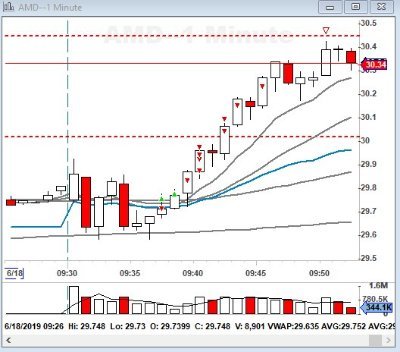 Posting pretty charts for the people. Trading the open in Los Angeles before work. I like to follow back people who post charts often. #BBTfamily