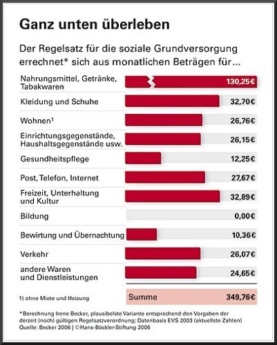 Initiative @Soziales_Dorf -- Aktion '7 Wochen Leben mit Hartz IV' im Frühjahr 2007: Der Regelsatz reicht nur fürs Überleben, nicht aber zum LEBEN.