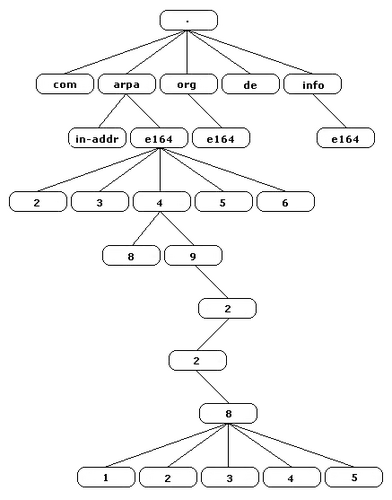 The social dialtone: the Social ENUM