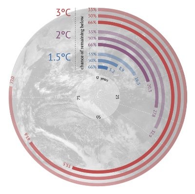 We only have a few years to keep global warming to a max of 1.5C. This is a countdown that puts this #ClimateCrisis and its timeline in context.