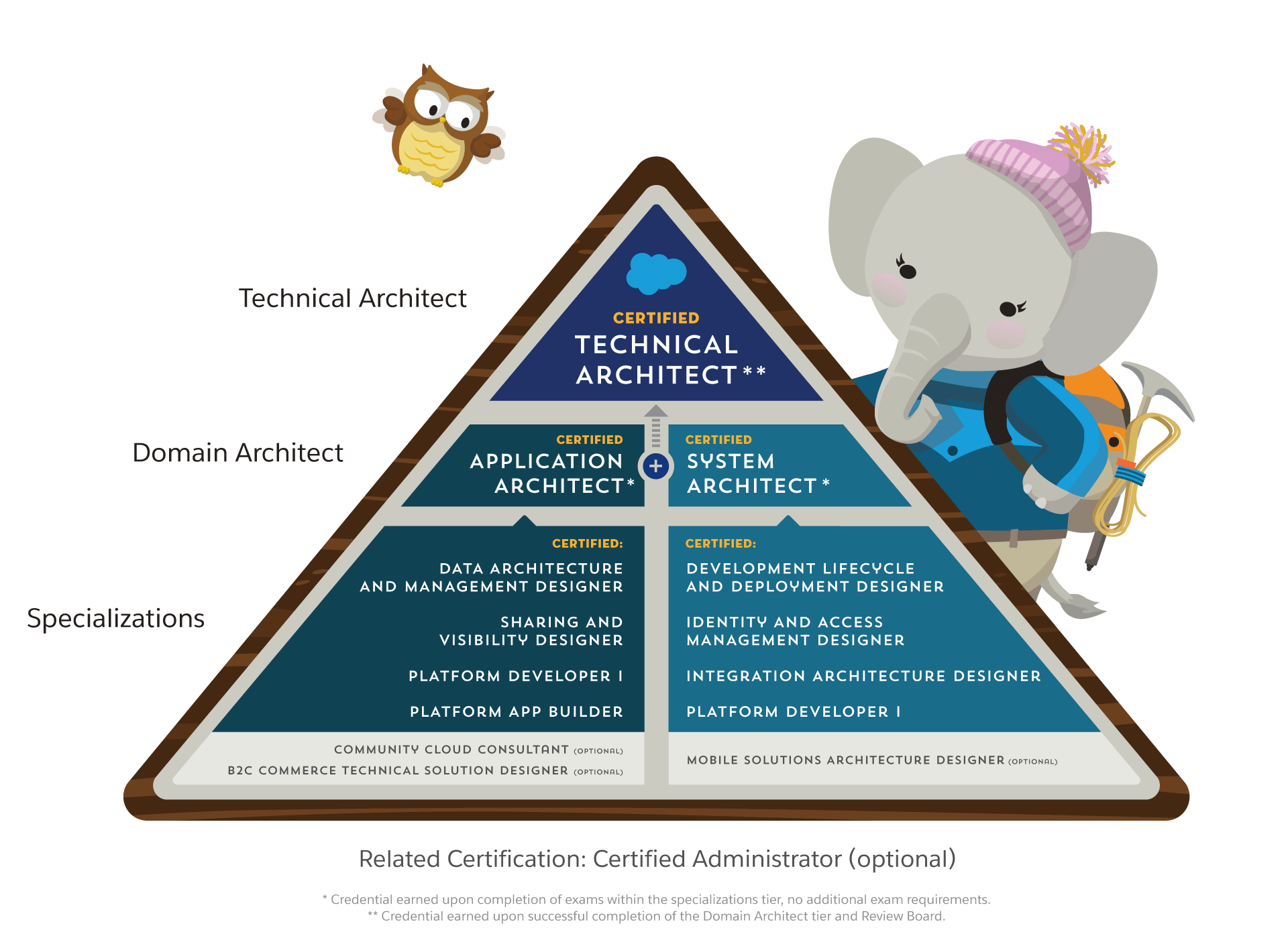 DecodeSFCertifications