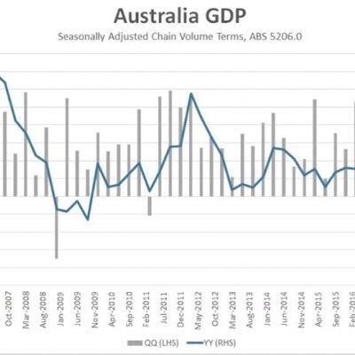 Interested in all things Australian economics, especially macroeconomics