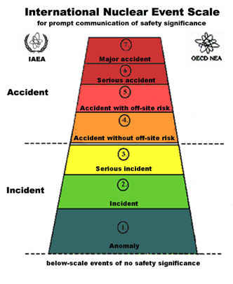 Tweets about reports of nuclear incidents and accidents in nuclear power plants and radiation facilities.