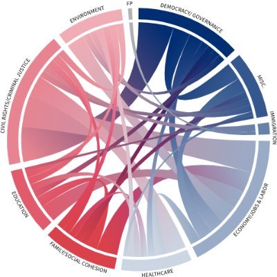 Using #dataviz / #infographic to convey how broad & principled Andrew Yang's 100+ policies are. Not end./spons. by Andrew Yang. HT @SeattleYangGang, #YangGang