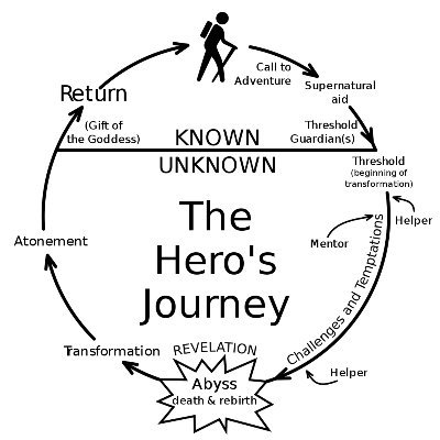 Pulp fantasy writing/game prompts every three hours. Stages based on Joseph Campbell's Hero's Journey.
Written with love by @ThePringularity.
Bot will reply! 😉