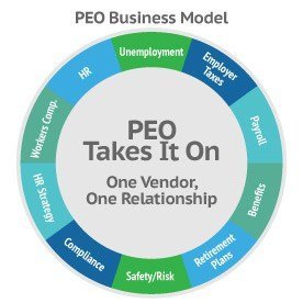 We help you find the right PEO partner that can streamline things like payroll/HR and give you access to better and more affordable benefits. #PEO #payroll #HR