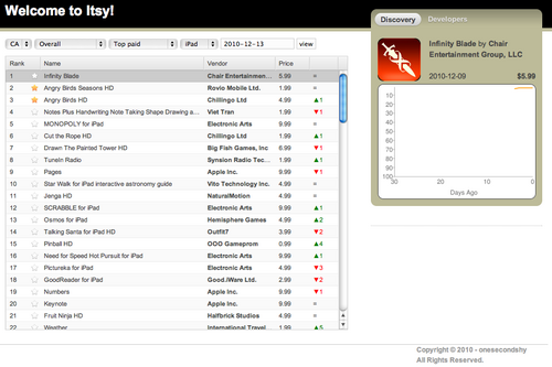 Analyzing and predicting iTunes Application Store trends for the iPhone and iPad. App developers, we want to talk to you!