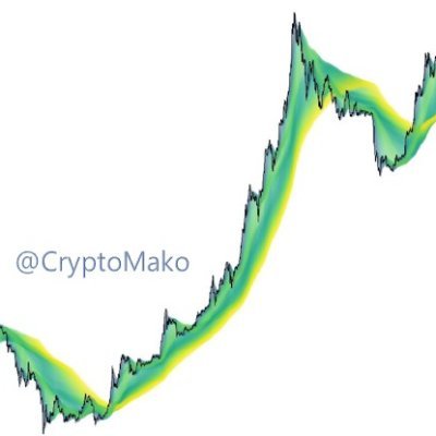 A #Crypto trading algo using MAs, Volume and price vs local highs/lows fed into a CART to model tomorrow's price. Not advice
$BTC $ETH $VET $ZIL $BNB $XLM