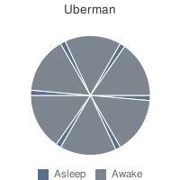The go-to-guy for Polyphasic sleep.
