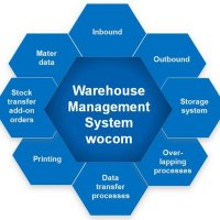إدارة المواد والعمليات اللوجيستيه WMS (@syswarehouse) 's Twitter Profile
