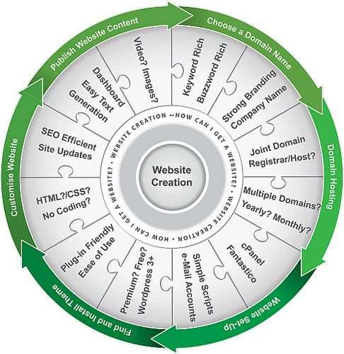 get_a_website's profile picture. Get a Wordpress website either by using our step-by-step guide to setting up your own or by getting us to do it. 

Checkout our website building services.
