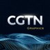 CGTN Graphics (@CGTNGraphics) Twitter profile photo
