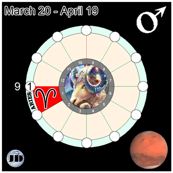 Aries: The First sign of the Tropical Zodiac. Aries is a Cardinal fire-sign whose main characteristic is action, initiation of actions, engineering, competition