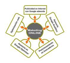Marketing Online, SEO, SEM, Posicionamiento y optimización web. Estrategias de Marketing Online.