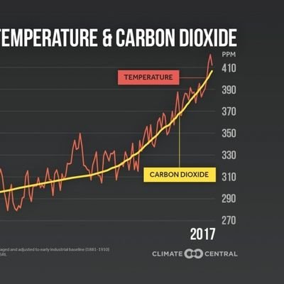 The Climate is changing and your disinformation is killing us