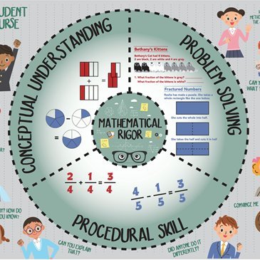 SAUSD math is committed to mathematical rigor and student discourse!