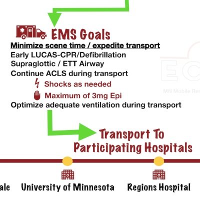 Improving SCA survival rates in MN by connecting bystander, pre-hospital, & hospital initiatives that produce lifesaving, state-of-the-art care.
