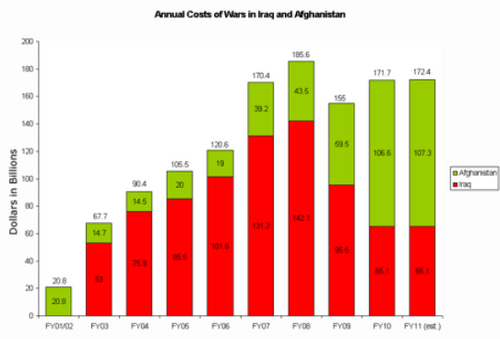 Bringing home the local cost of war every millisecond! Brought to you by National Priorities Project.