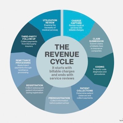 cycle_revenue's profile picture. Expert in enhancing the productivity of healthcare revenue Cycle operations