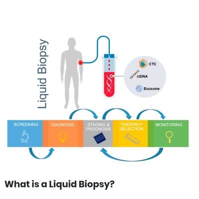 Liquid biopsy is the Cancer solution.