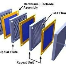 News about fuels, fuel cells, basic concepts, articles and jobs.