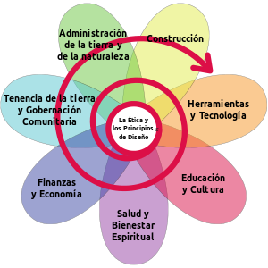 Elementos de la Permacultura Sin Fronteras. Desarrollados a nivel mundial.