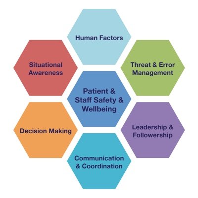 Raising awareness, understanding & application of Human Factors in UK healthcare #HF #TRM #Performance #PsycholSafety #Civility #PatientSafety host @LomaxSuzi