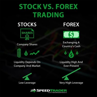 Forex is short for foreign exchange. The forex market is a place where currencies are traded. It is the largest and most liquid financial market in the world