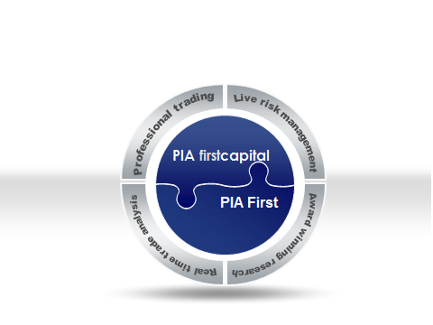 PIAfirstcapital's profile picture. PIA firstcapital is an Investment Management Company that specialises in trading alternative investments within the Financial Futures markets.
