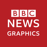 BBC News Graphics (@bbcnewsgraphics) 's Twitter Profile Photo BBC News Graphics (@bbcnewsgraphics) 's Twitter Profile Photo