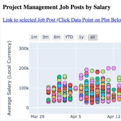 Live worldwide PM job market tracking.
Empowering project management professionals around the world toward the best job opportunities for their skillset.