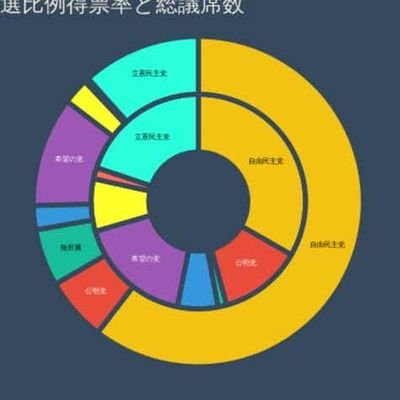 自動車系組込ソフトウェアエンジニア。民意を歪めマイノリティを政治から排除する単純小選挙区制に反対しています。 選挙制度にまつわる情報をくださると嬉しいです。野党共闘にいつてもつぶやきます。