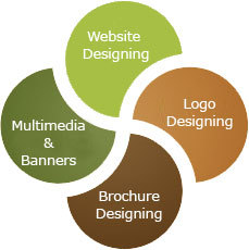 The core group at Interworld Commnet's continuous marketing effort landed them into the export market in the year 2007.