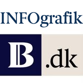 bdk_infografik's profile picture. Følg Berlingskes digitale infografik. For nyheder se @berlingske