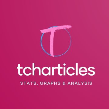 tcharticles's profile picture. Stats, Graphs & Analysis.
Research Articles - Business Research & Political Research.
 https://t.co/1CE23v1MFO