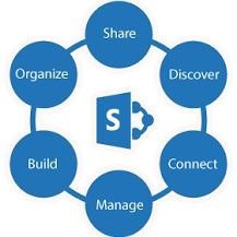 sharepointrider's profile picture. #SharePoint Developer/ Administrator/ #NET #jQuery #AngularJS #poweapps #powerautomate #spfx #pnp #workflo