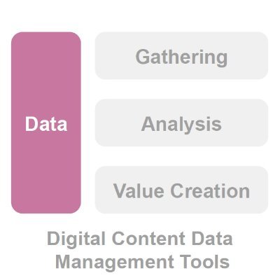 @DiCoDaMaTo are #DigitalContent #DataManagement tools common to 3 Ecosystems & 12 Activity Sectors, connected to #Blockchain, #DLT & #DistributedStorage