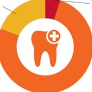 Polls for dental professionals, patients & public. All results are strictly for research purposes. Thank you for participating! Please share/follow #dentalpolls