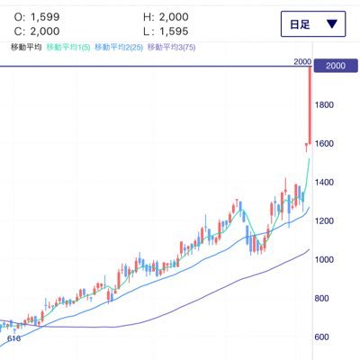 stocktrade_fyi's profile picture. 京大卒、上場企業の役員をしています。※買い煽りではありませんし保証はできません。選定ロジック気になる方は個別に連絡ください。