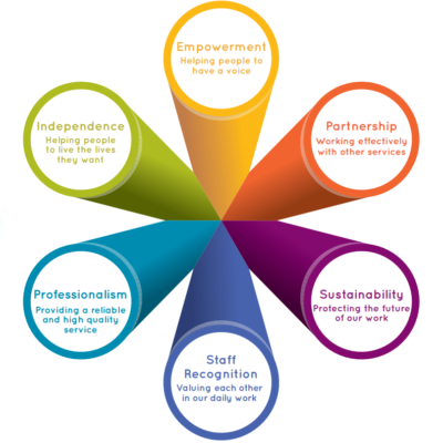 Social enterprise provider of high quality support, enabling people to become less reliant on services & reach their potential.