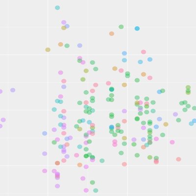 Medium Blog Focused on Data Visualizations, Analysis and Data Storytelling