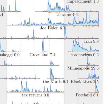 potusometer's profile picture. POTUSometrics: Measuring the stories surrounding the President of the United States