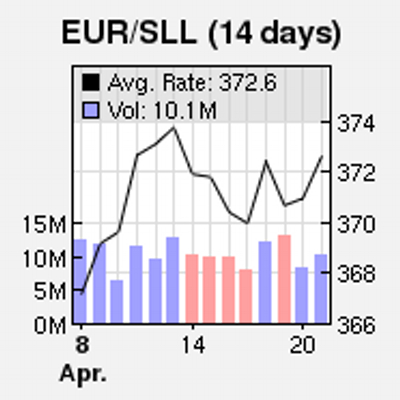 Linden Dollars Chart