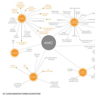 The plan for AMICSTL is to establish a more diversified and resilient advanced manufacturing sector to ensure long-term regional economic vitality in St. Louis.