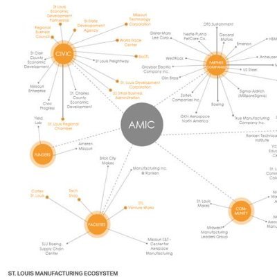 Advanced Manufacturing Innovation Center (AMICSTL)