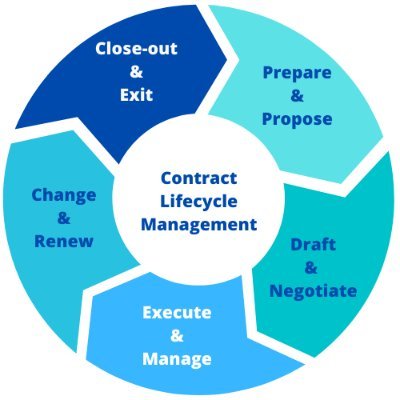 We help aerospace/defense, aviation, high-tech companies to improve business, automate offers/contracts, and optimize contract lifecycle management processes.