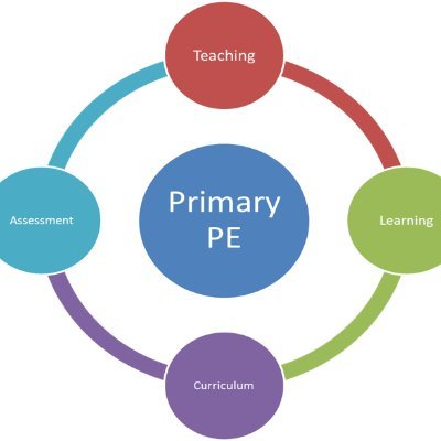 PrimaryPETLCA1's profile picture. Supporting Primary PE leads & Schools in Cumbria through - L5/6 PE Subject Lead Specialism course - Individual School PE subject review and teacher training